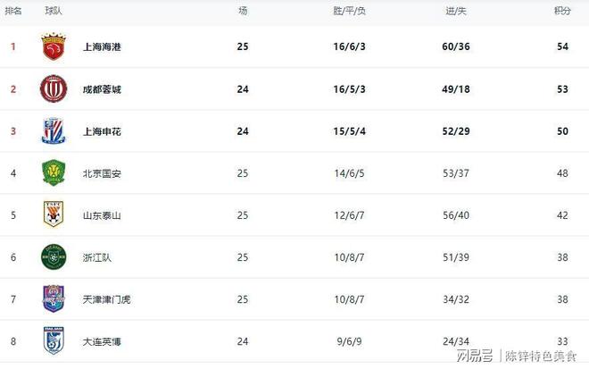 转折点成都蓉城调整名单，欧篮联赛前攻防权衡，压力陡增，纪律约束更严格